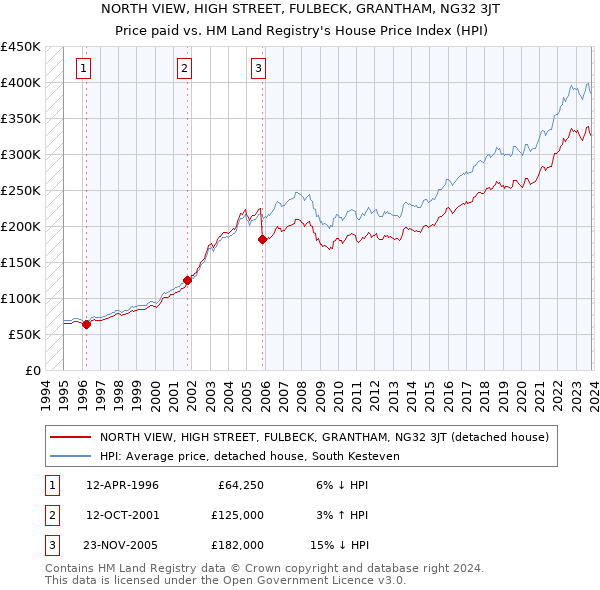 NORTH VIEW, HIGH STREET, FULBECK, GRANTHAM, NG32 3JT: Price paid vs HM Land Registry's House Price Index