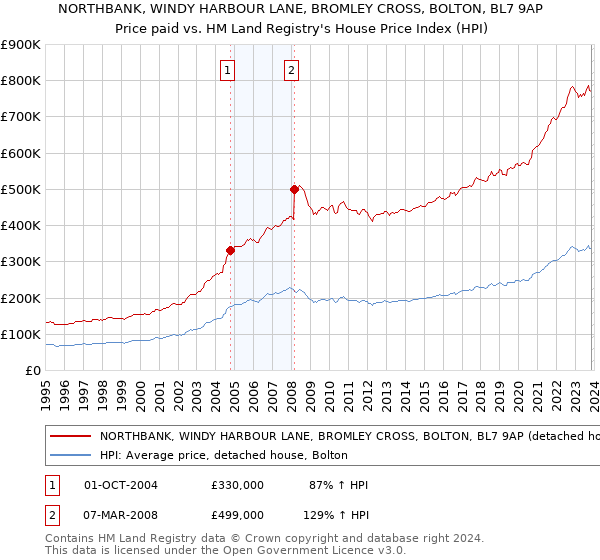 NORTHBANK, WINDY HARBOUR LANE, BROMLEY CROSS, BOLTON, BL7 9AP: Price paid vs HM Land Registry's House Price Index