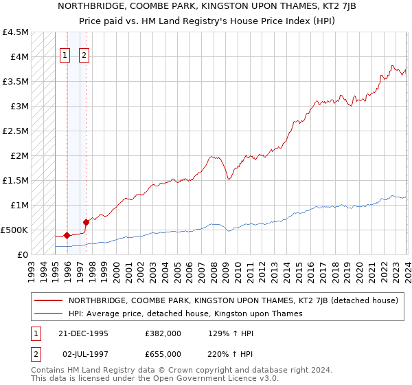 NORTHBRIDGE, COOMBE PARK, KINGSTON UPON THAMES, KT2 7JB: Price paid vs HM Land Registry's House Price Index