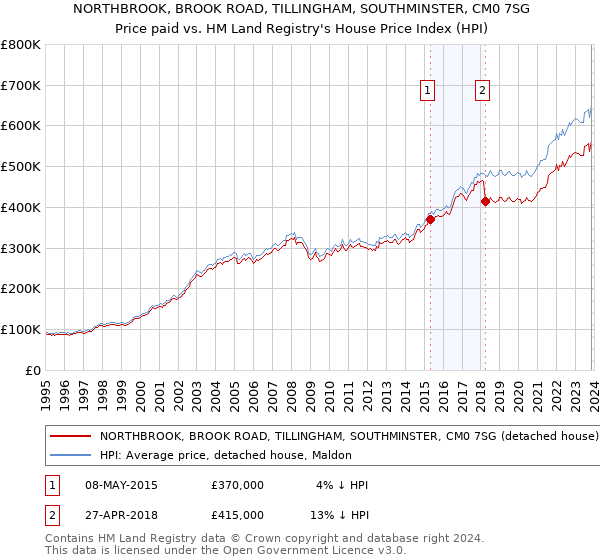 NORTHBROOK, BROOK ROAD, TILLINGHAM, SOUTHMINSTER, CM0 7SG: Price paid vs HM Land Registry's House Price Index