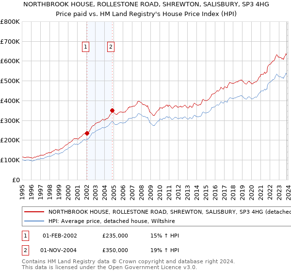 NORTHBROOK HOUSE, ROLLESTONE ROAD, SHREWTON, SALISBURY, SP3 4HG: Price paid vs HM Land Registry's House Price Index