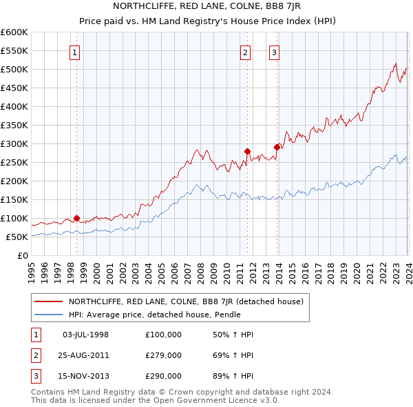 NORTHCLIFFE, RED LANE, COLNE, BB8 7JR: Price paid vs HM Land Registry's House Price Index