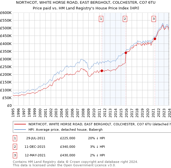 NORTHCOT, WHITE HORSE ROAD, EAST BERGHOLT, COLCHESTER, CO7 6TU: Price paid vs HM Land Registry's House Price Index