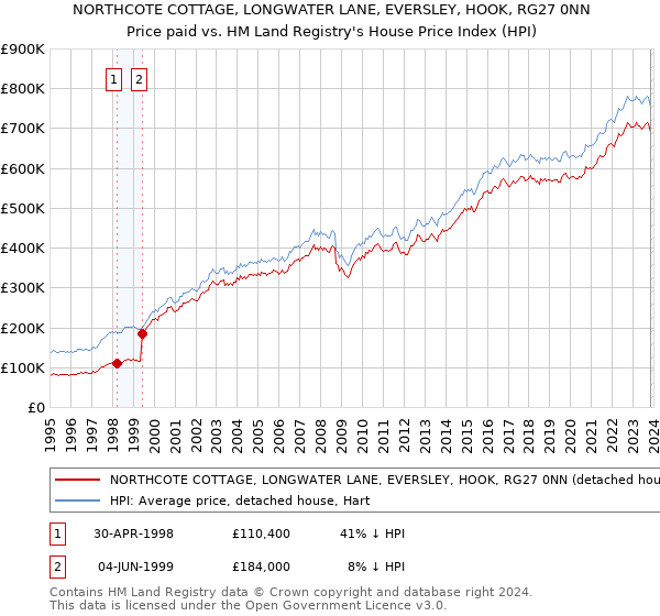 NORTHCOTE COTTAGE, LONGWATER LANE, EVERSLEY, HOOK, RG27 0NN: Price paid vs HM Land Registry's House Price Index