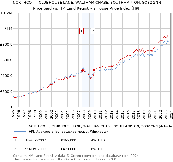 NORTHCOTT, CLUBHOUSE LANE, WALTHAM CHASE, SOUTHAMPTON, SO32 2NN: Price paid vs HM Land Registry's House Price Index