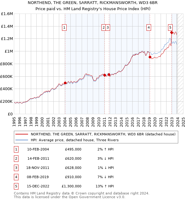 NORTHEND, THE GREEN, SARRATT, RICKMANSWORTH, WD3 6BR: Price paid vs HM Land Registry's House Price Index
