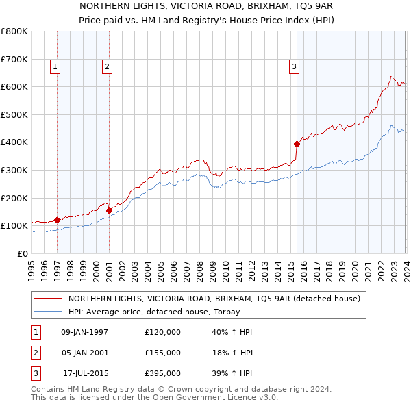 NORTHERN LIGHTS, VICTORIA ROAD, BRIXHAM, TQ5 9AR: Price paid vs HM Land Registry's House Price Index