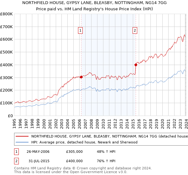 NORTHFIELD HOUSE, GYPSY LANE, BLEASBY, NOTTINGHAM, NG14 7GG: Price paid vs HM Land Registry's House Price Index
