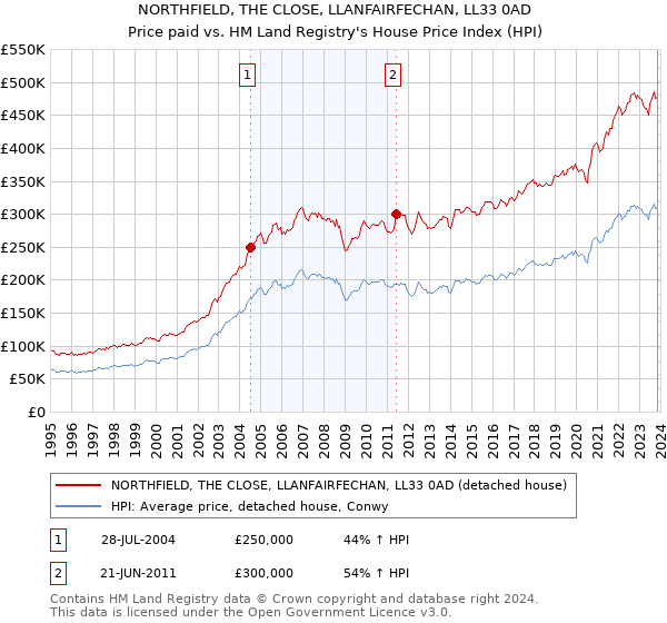 NORTHFIELD, THE CLOSE, LLANFAIRFECHAN, LL33 0AD: Price paid vs HM Land Registry's House Price Index