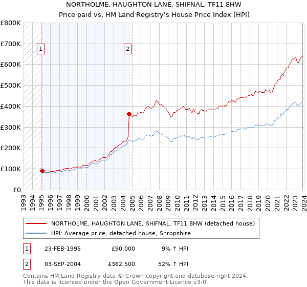 NORTHOLME, HAUGHTON LANE, SHIFNAL, TF11 8HW: Price paid vs HM Land Registry's House Price Index