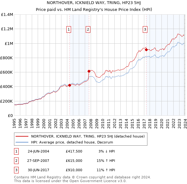NORTHOVER, ICKNIELD WAY, TRING, HP23 5HJ: Price paid vs HM Land Registry's House Price Index