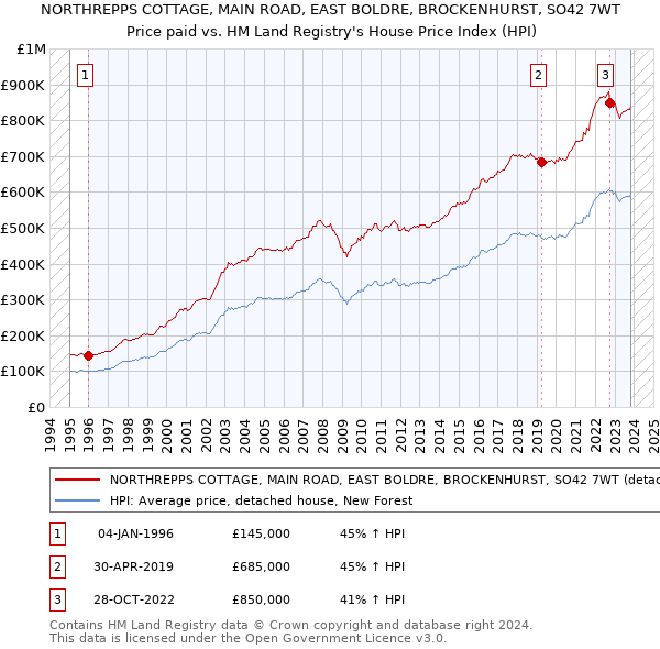 NORTHREPPS COTTAGE, MAIN ROAD, EAST BOLDRE, BROCKENHURST, SO42 7WT: Price paid vs HM Land Registry's House Price Index