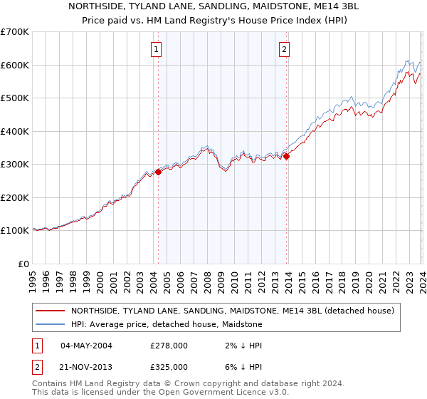 NORTHSIDE, TYLAND LANE, SANDLING, MAIDSTONE, ME14 3BL: Price paid vs HM Land Registry's House Price Index