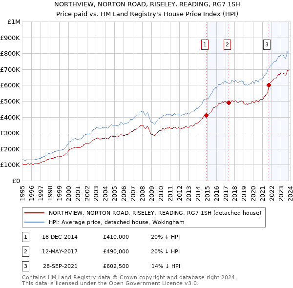 NORTHVIEW, NORTON ROAD, RISELEY, READING, RG7 1SH: Price paid vs HM Land Registry's House Price Index
