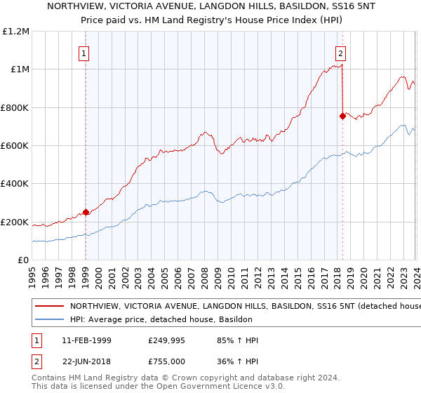 NORTHVIEW, VICTORIA AVENUE, LANGDON HILLS, BASILDON, SS16 5NT: Price paid vs HM Land Registry's House Price Index