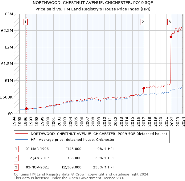 NORTHWOOD, CHESTNUT AVENUE, CHICHESTER, PO19 5QE: Price paid vs HM Land Registry's House Price Index