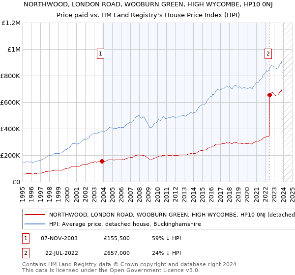 NORTHWOOD, LONDON ROAD, WOOBURN GREEN, HIGH WYCOMBE, HP10 0NJ: Price paid vs HM Land Registry's House Price Index