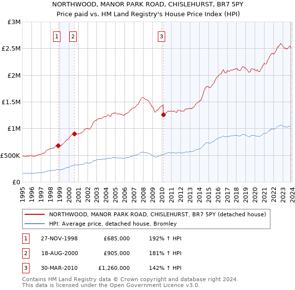NORTHWOOD, MANOR PARK ROAD, CHISLEHURST, BR7 5PY: Price paid vs HM Land Registry's House Price Index