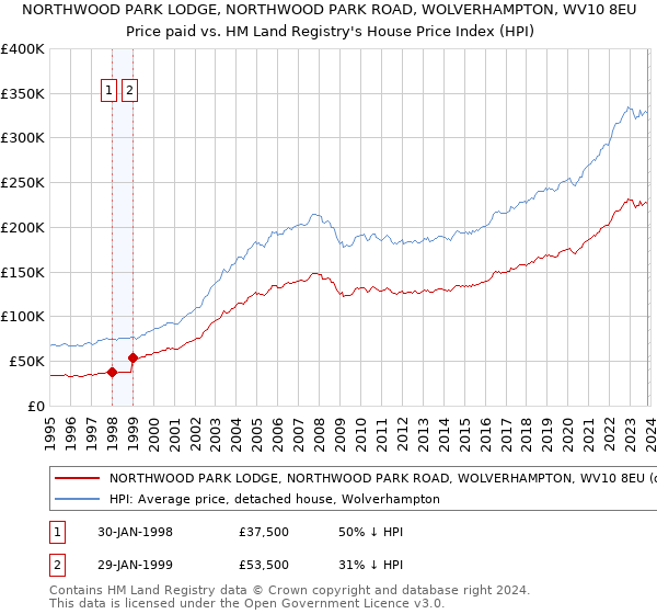 NORTHWOOD PARK LODGE, NORTHWOOD PARK ROAD, WOLVERHAMPTON, WV10 8EU: Price paid vs HM Land Registry's House Price Index