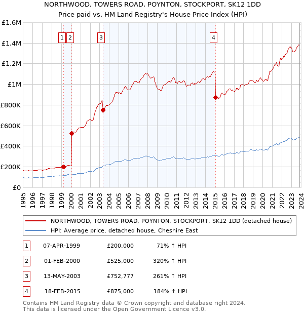 NORTHWOOD, TOWERS ROAD, POYNTON, STOCKPORT, SK12 1DD: Price paid vs HM Land Registry's House Price Index