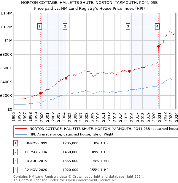 NORTON COTTAGE, HALLETTS SHUTE, NORTON, YARMOUTH, PO41 0SB: Price paid vs HM Land Registry's House Price Index