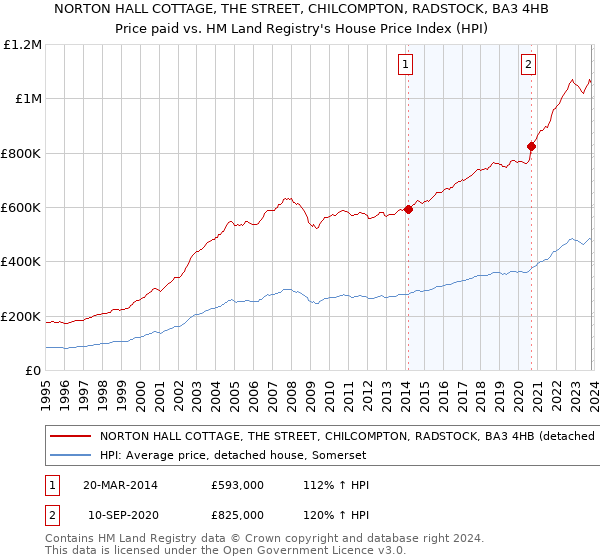 NORTON HALL COTTAGE, THE STREET, CHILCOMPTON, RADSTOCK, BA3 4HB: Price paid vs HM Land Registry's House Price Index
