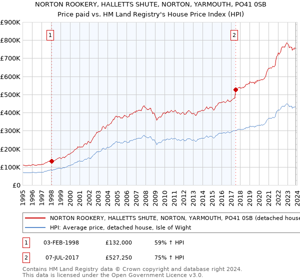 NORTON ROOKERY, HALLETTS SHUTE, NORTON, YARMOUTH, PO41 0SB: Price paid vs HM Land Registry's House Price Index