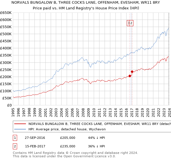 NORVALS BUNGALOW B, THREE COCKS LANE, OFFENHAM, EVESHAM, WR11 8RY: Price paid vs HM Land Registry's House Price Index