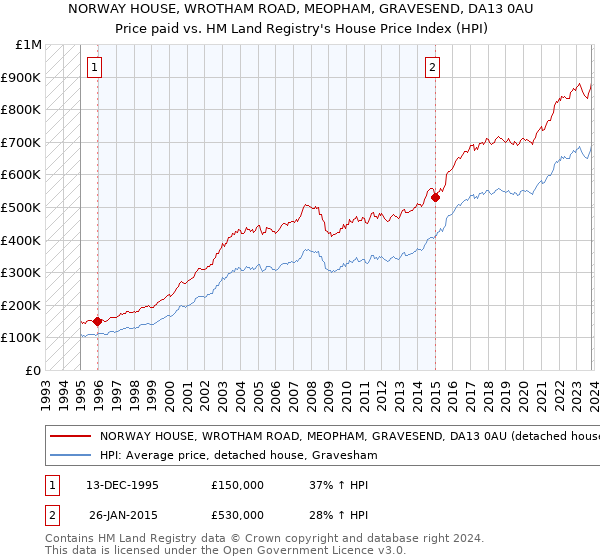 NORWAY HOUSE, WROTHAM ROAD, MEOPHAM, GRAVESEND, DA13 0AU: Price paid vs HM Land Registry's House Price Index