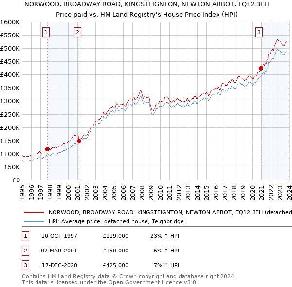 NORWOOD, BROADWAY ROAD, KINGSTEIGNTON, NEWTON ABBOT, TQ12 3EH: Price paid vs HM Land Registry's House Price Index
