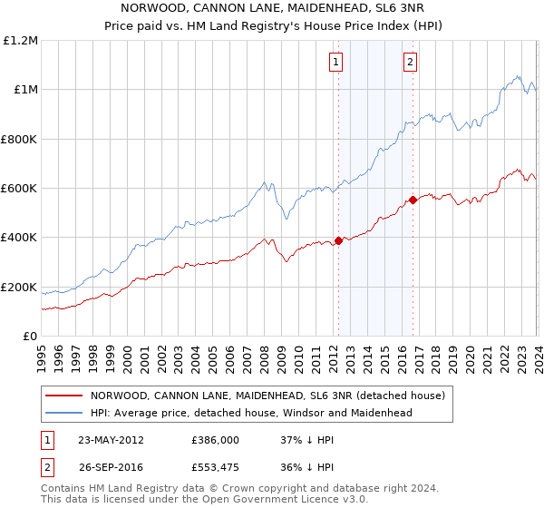 NORWOOD, CANNON LANE, MAIDENHEAD, SL6 3NR: Price paid vs HM Land Registry's House Price Index
