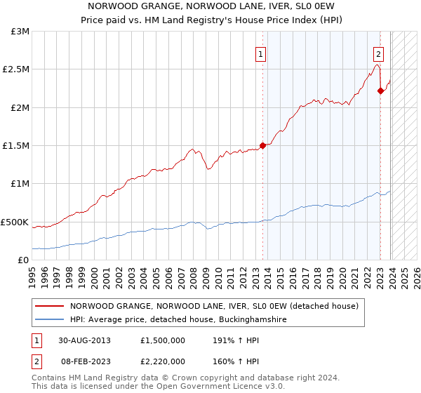 NORWOOD GRANGE, NORWOOD LANE, IVER, SL0 0EW: Price paid vs HM Land Registry's House Price Index