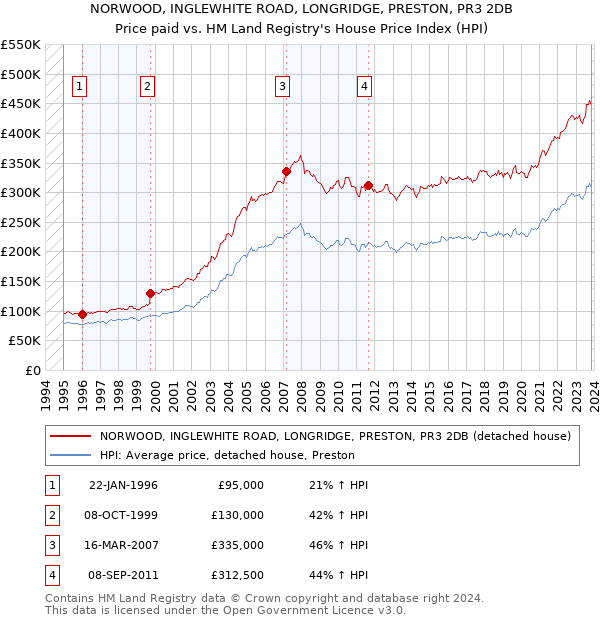 NORWOOD, INGLEWHITE ROAD, LONGRIDGE, PRESTON, PR3 2DB: Price paid vs HM Land Registry's House Price Index