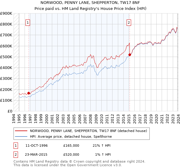 NORWOOD, PENNY LANE, SHEPPERTON, TW17 8NF: Price paid vs HM Land Registry's House Price Index