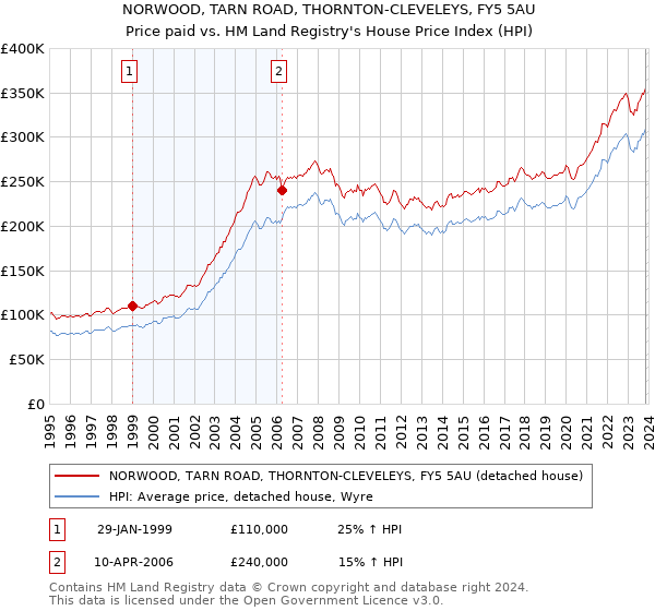 NORWOOD, TARN ROAD, THORNTON-CLEVELEYS, FY5 5AU: Price paid vs HM Land Registry's House Price Index