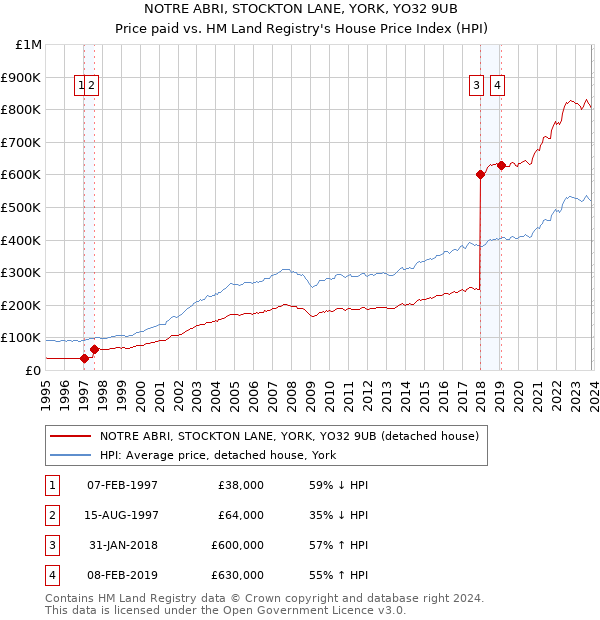 NOTRE ABRI, STOCKTON LANE, YORK, YO32 9UB: Price paid vs HM Land Registry's House Price Index