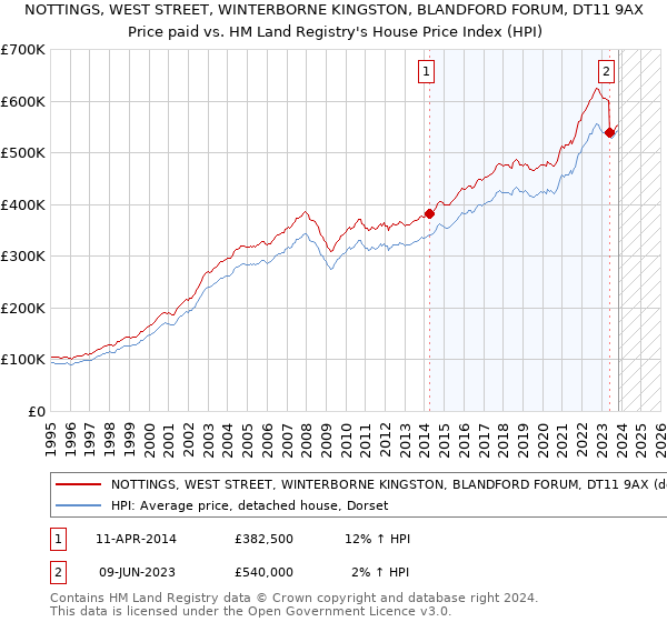 NOTTINGS, WEST STREET, WINTERBORNE KINGSTON, BLANDFORD FORUM, DT11 9AX: Price paid vs HM Land Registry's House Price Index
