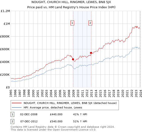 NOUGHT, CHURCH HILL, RINGMER, LEWES, BN8 5JX: Price paid vs HM Land Registry's House Price Index