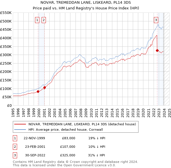 NOVAR, TREMEDDAN LANE, LISKEARD, PL14 3DS: Price paid vs HM Land Registry's House Price Index