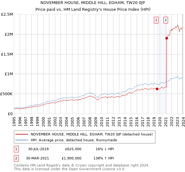 NOVEMBER HOUSE, MIDDLE HILL, EGHAM, TW20 0JP: Price paid vs HM Land Registry's House Price Index