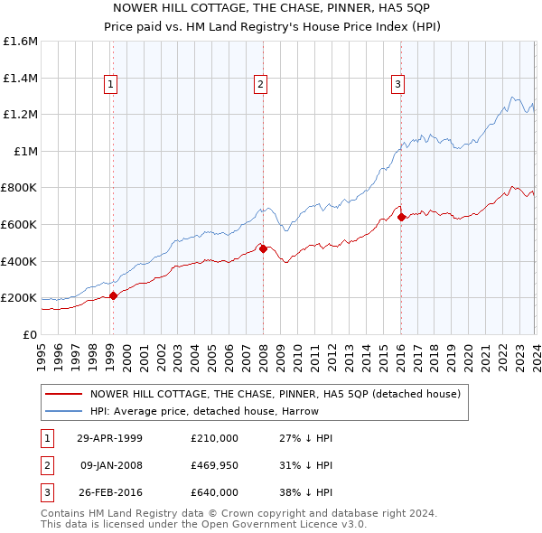 NOWER HILL COTTAGE, THE CHASE, PINNER, HA5 5QP: Price paid vs HM Land Registry's House Price Index