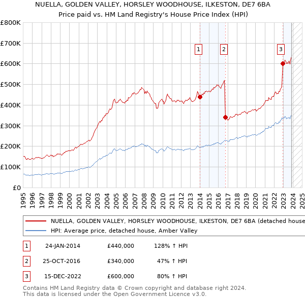 NUELLA, GOLDEN VALLEY, HORSLEY WOODHOUSE, ILKESTON, DE7 6BA: Price paid vs HM Land Registry's House Price Index