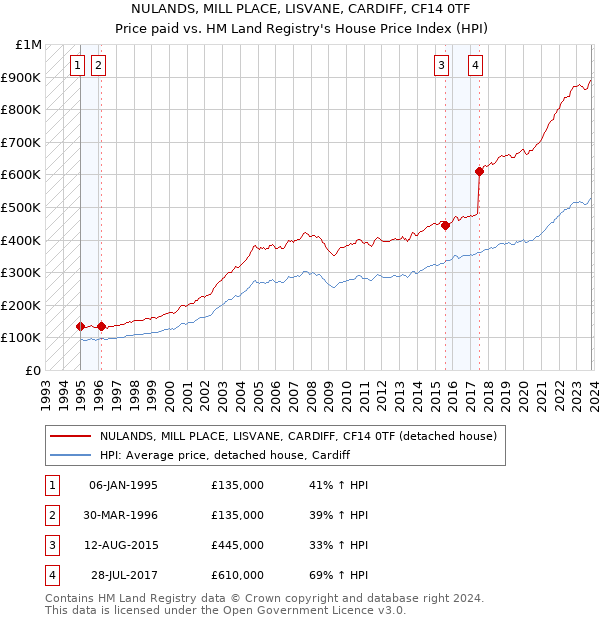 NULANDS, MILL PLACE, LISVANE, CARDIFF, CF14 0TF: Price paid vs HM Land Registry's House Price Index