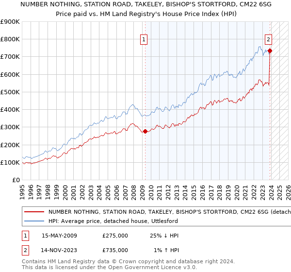 NUMBER NOTHING, STATION ROAD, TAKELEY, BISHOP'S STORTFORD, CM22 6SG: Price paid vs HM Land Registry's House Price Index