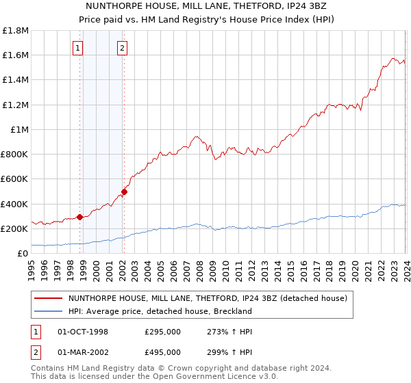 NUNTHORPE HOUSE, MILL LANE, THETFORD, IP24 3BZ: Price paid vs HM Land Registry's House Price Index