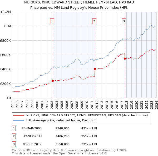 NURICKS, KING EDWARD STREET, HEMEL HEMPSTEAD, HP3 0AD: Price paid vs HM Land Registry's House Price Index