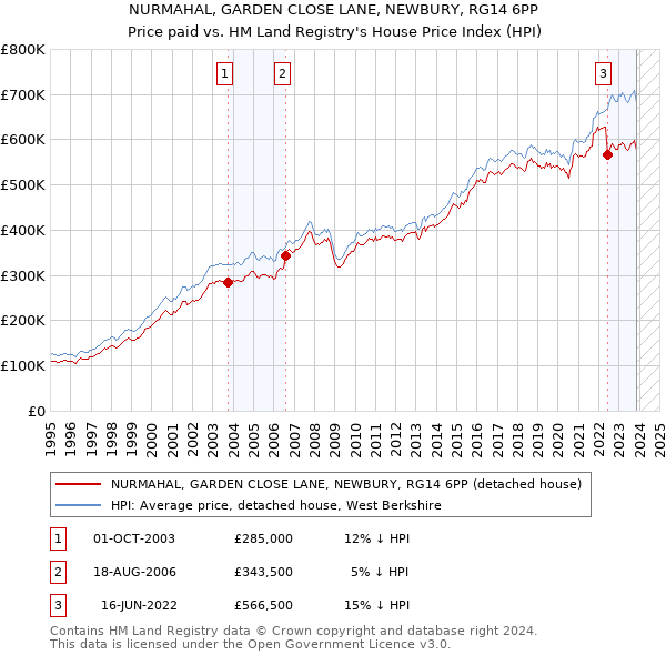 NURMAHAL, GARDEN CLOSE LANE, NEWBURY, RG14 6PP: Price paid vs HM Land Registry's House Price Index