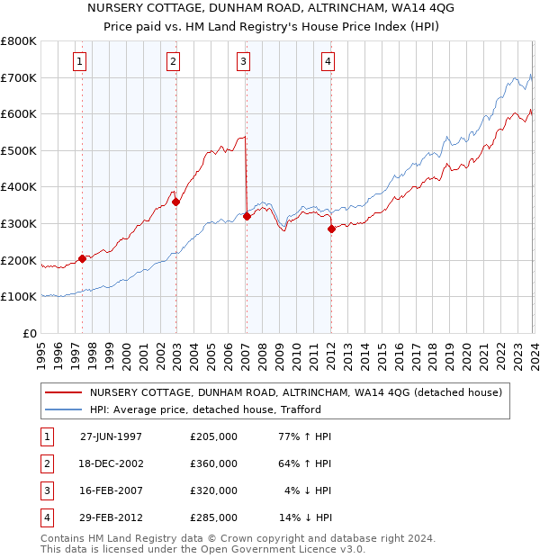 NURSERY COTTAGE, DUNHAM ROAD, ALTRINCHAM, WA14 4QG: Price paid vs HM Land Registry's House Price Index
