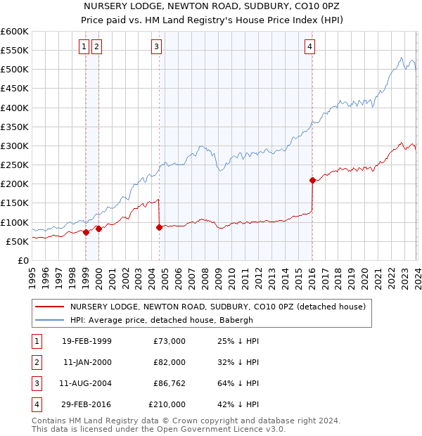 NURSERY LODGE, NEWTON ROAD, SUDBURY, CO10 0PZ: Price paid vs HM Land Registry's House Price Index