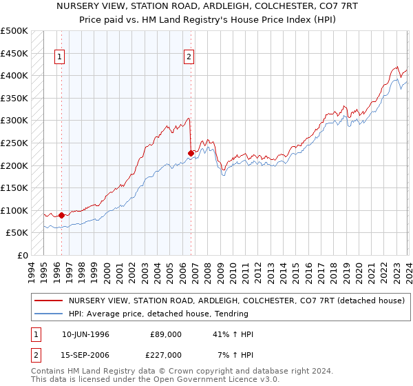 NURSERY VIEW, STATION ROAD, ARDLEIGH, COLCHESTER, CO7 7RT: Price paid vs HM Land Registry's House Price Index